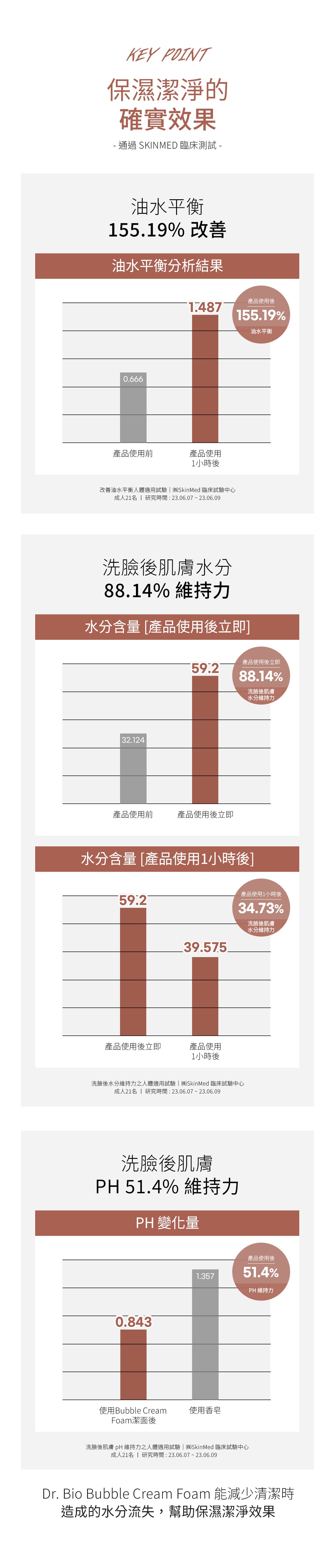 Dr.Bio | 多合一全身清潔泡泡露 450ml(適用於新生兒至孕婦 \ 保濕清潔  \ 高效起泡慕斯)