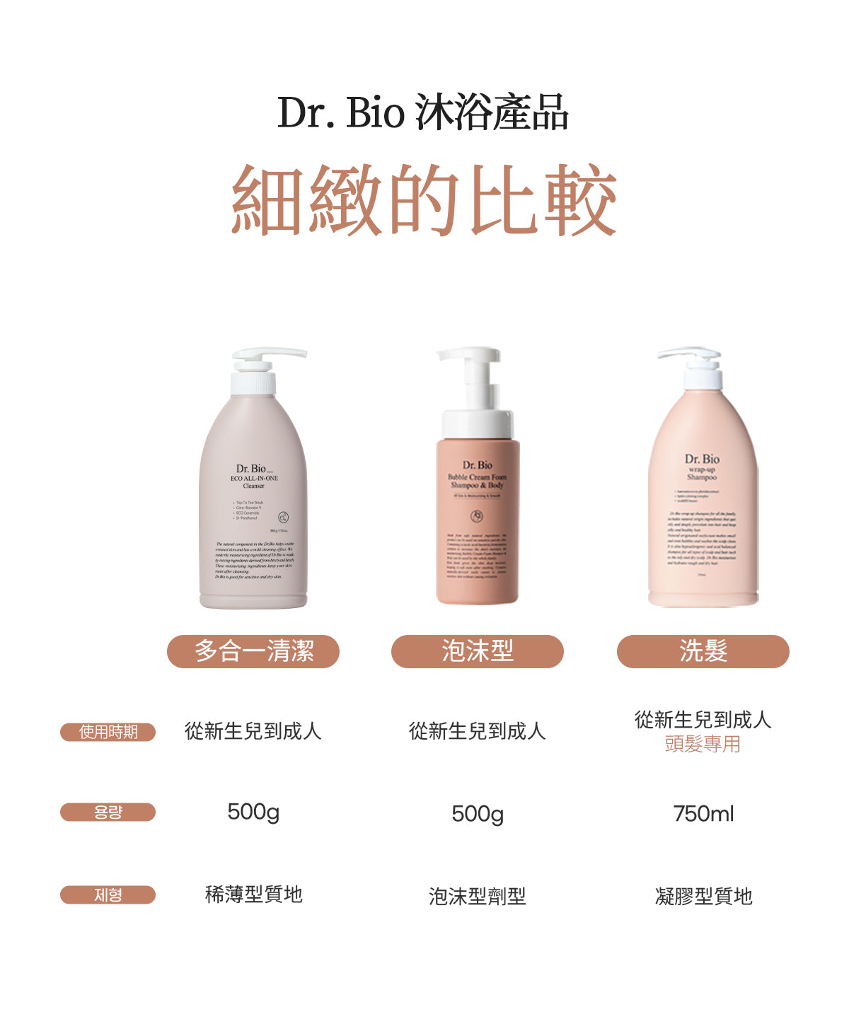 Dr.Bio | 全效護理洗髮露 750ml (適用於新生兒至孕婦 \ 不含矽油  \ 弱酸性 \ 敏感頭皮)