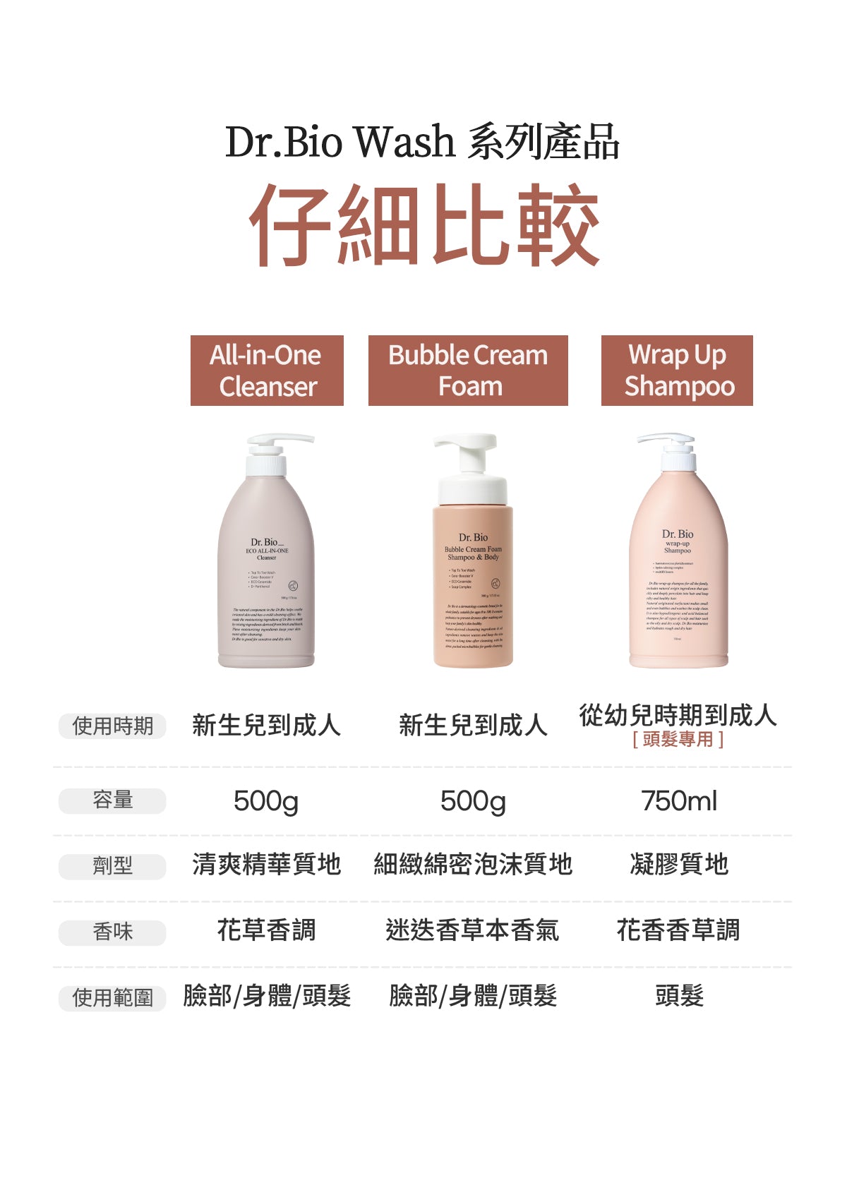 Dr.Bio | 多合一全身清潔泡泡露 450ml(適用於新生兒至孕婦 \ 保濕清潔  \ 高效起泡慕斯)